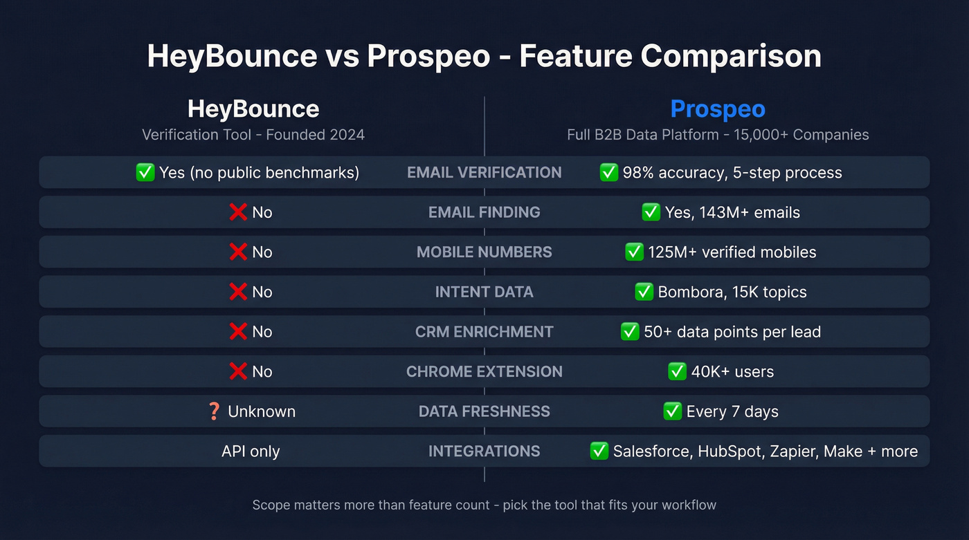 HeyBounce vs Prospeo feature comparison visual diagram
