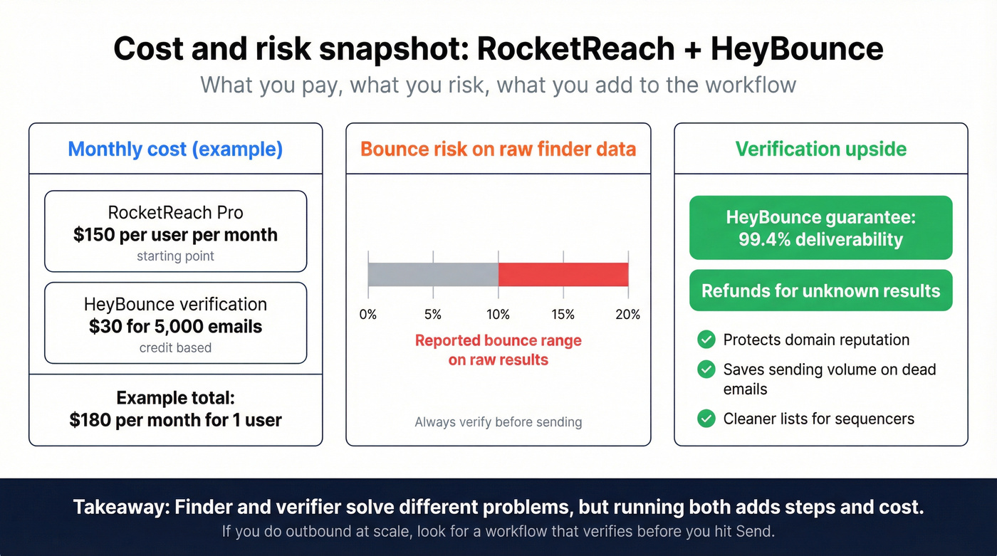 Cost and risk snapshot for RocketReach plus HeyBounce vs single workflow