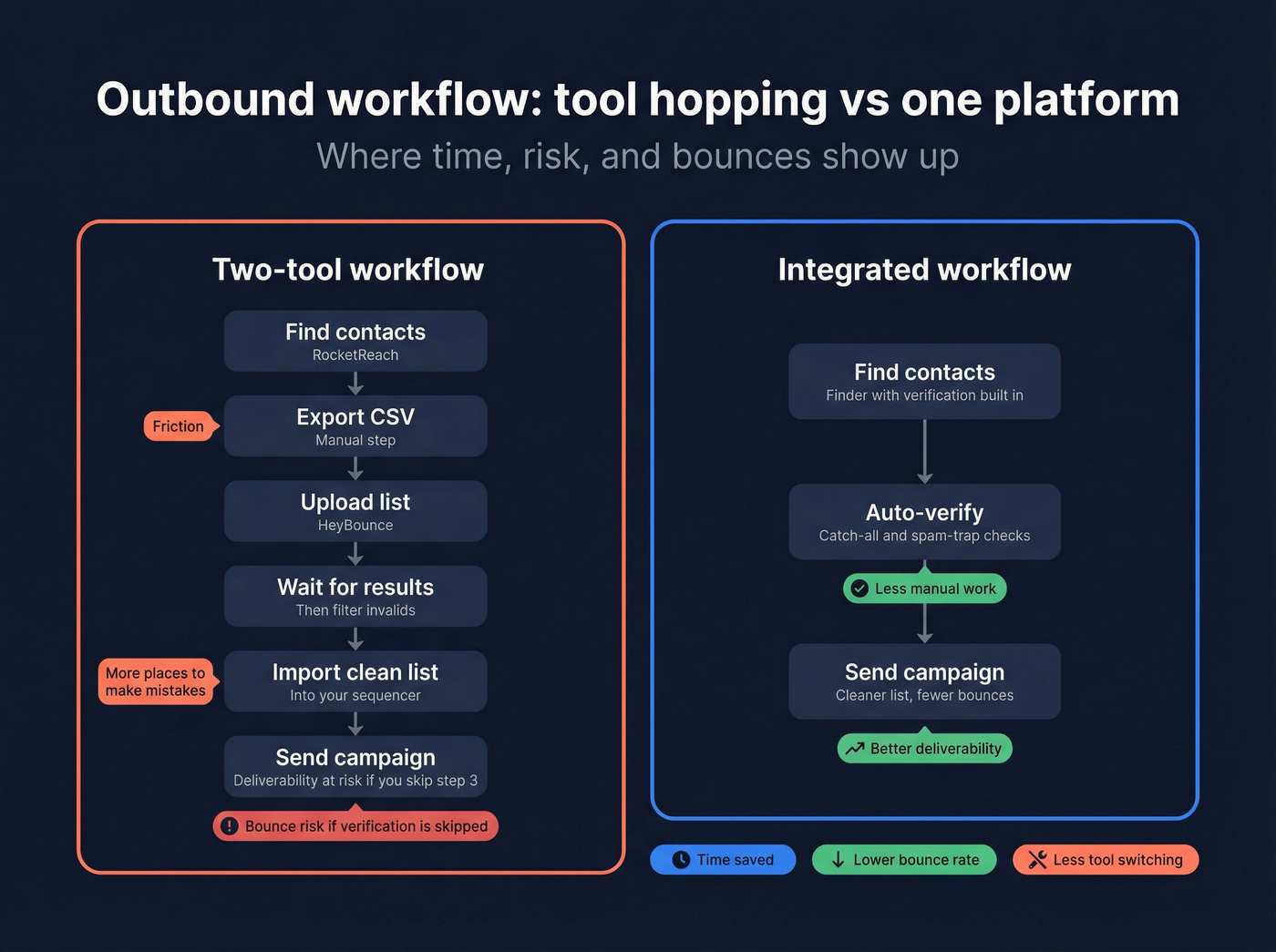Outbound workflow showing tool hopping vs integrated flow
