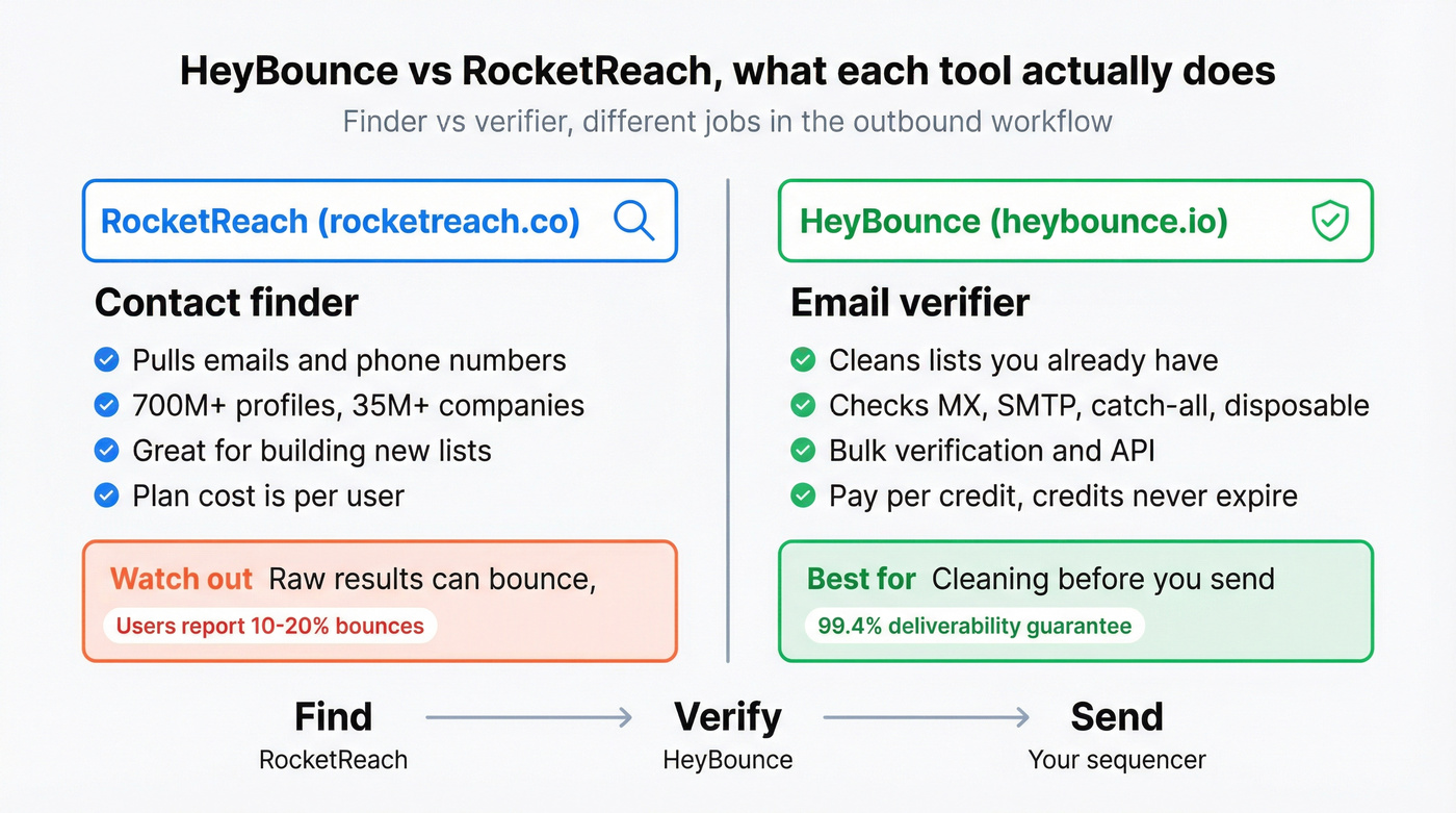 Side by side: RocketReach finds, HeyBounce verifies