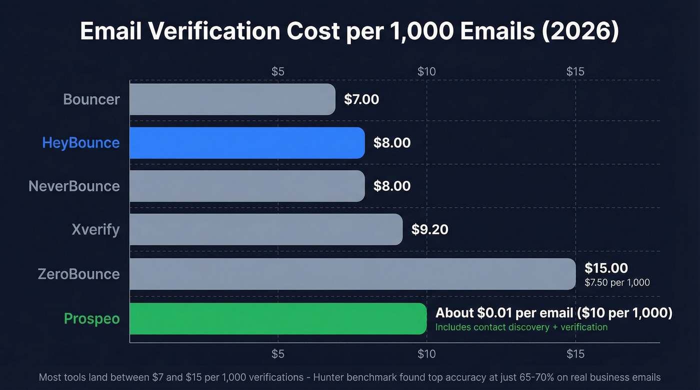 Email verification pricing comparison bar chart across providers