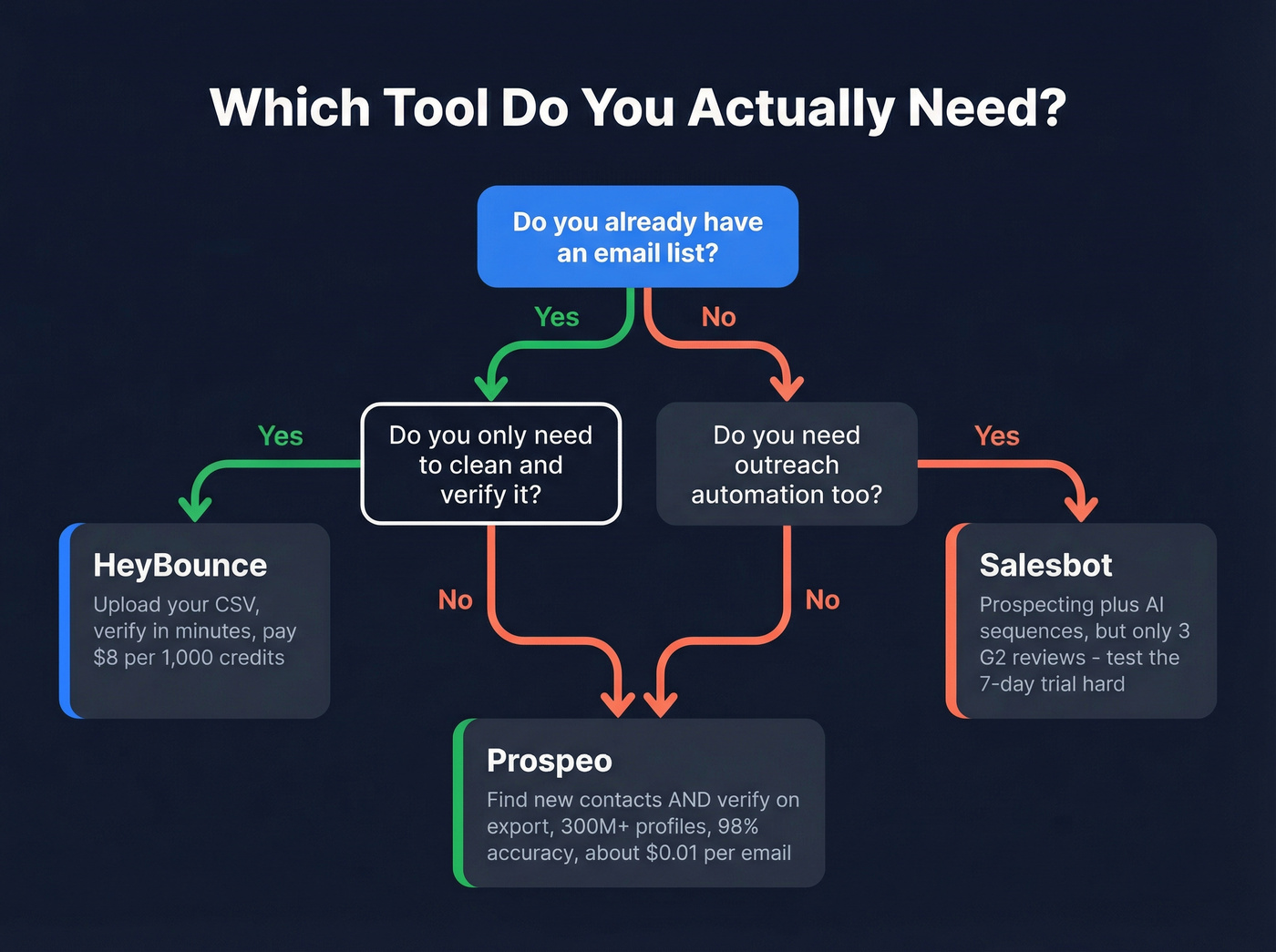 Decision flowchart for choosing HeyBounce, Salesbot, or Prospeo