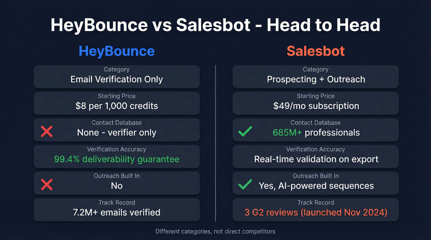 HeyBounce vs Salesbot head-to-head feature comparison diagram