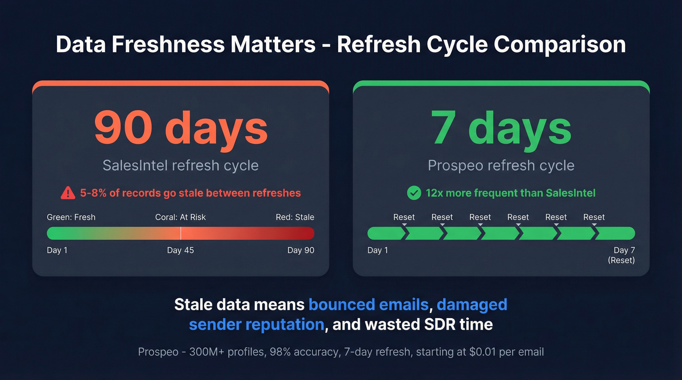 Data refresh frequency comparison between SalesIntel and Prospeo