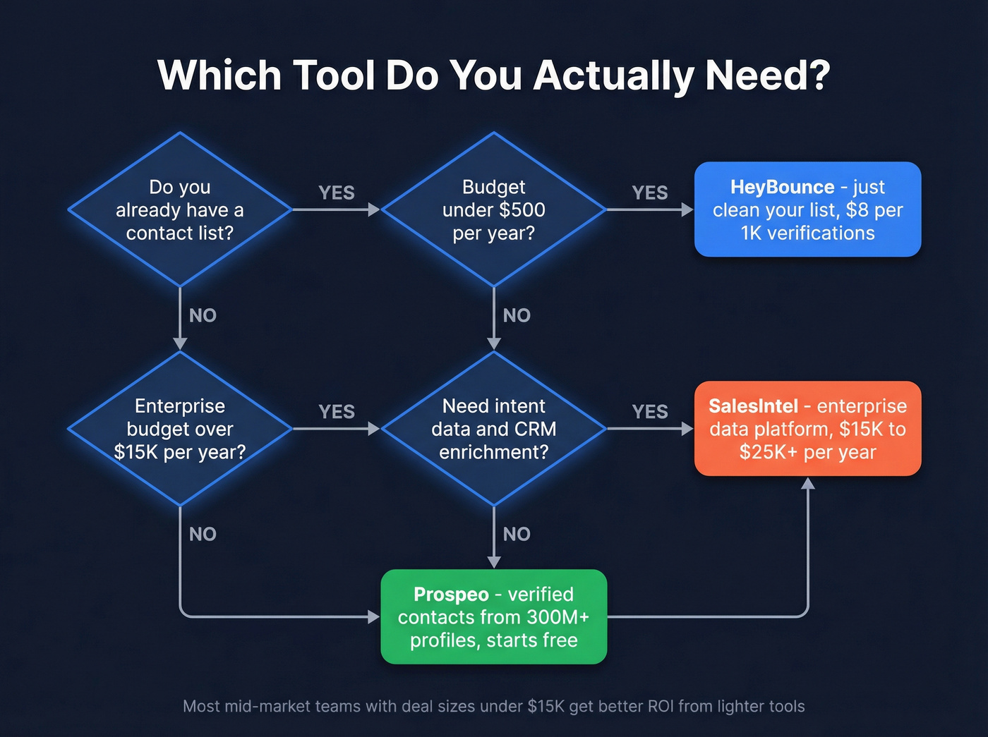 Decision tree for choosing HeyBounce, SalesIntel, or Prospeo