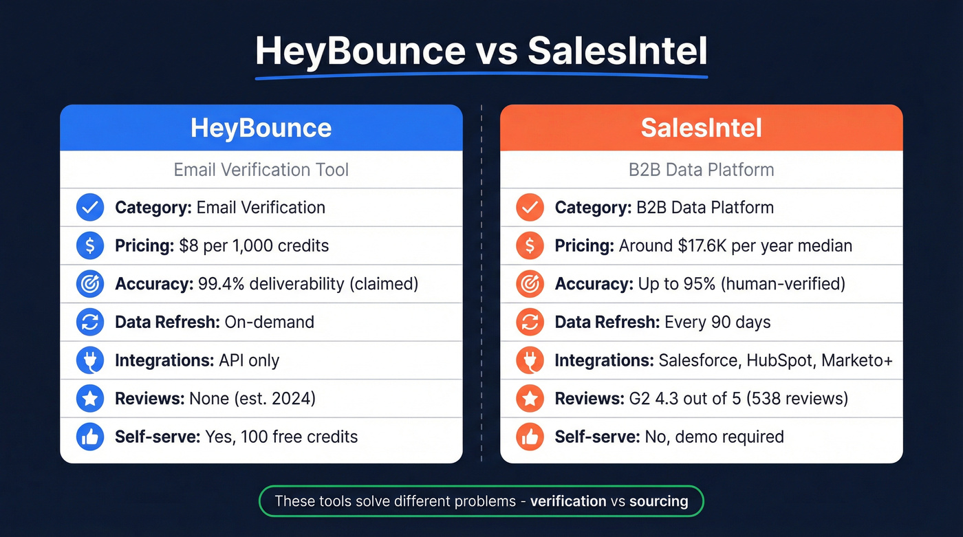 HeyBounce vs SalesIntel head-to-head feature comparison diagram