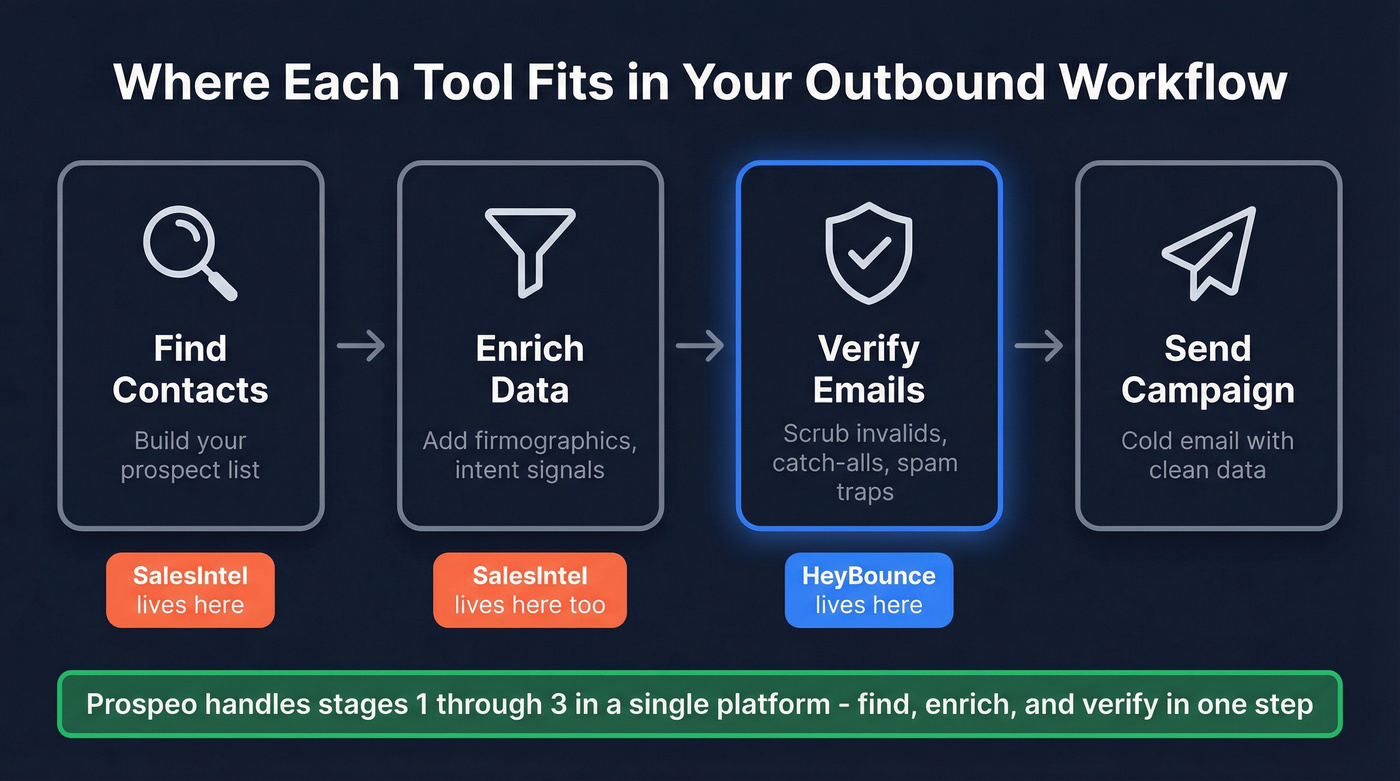 Visual showing verification vs sourcing as different workflow stages