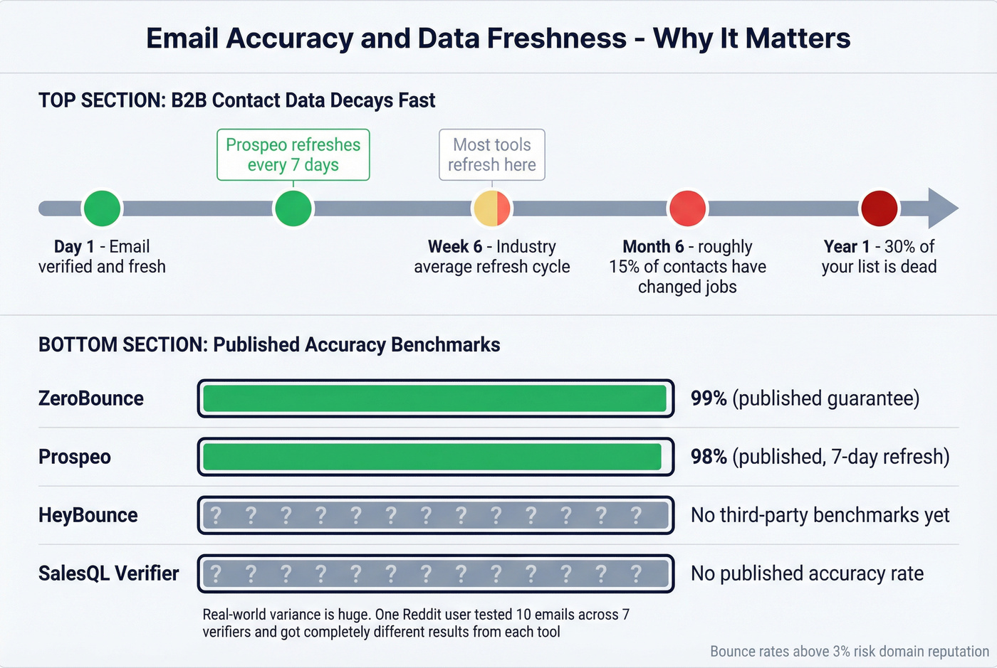 Email accuracy and data decay benchmarks comparison