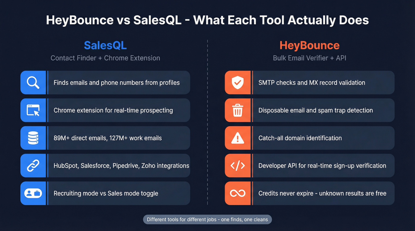 HeyBounce vs SalesQL core function comparison diagram
