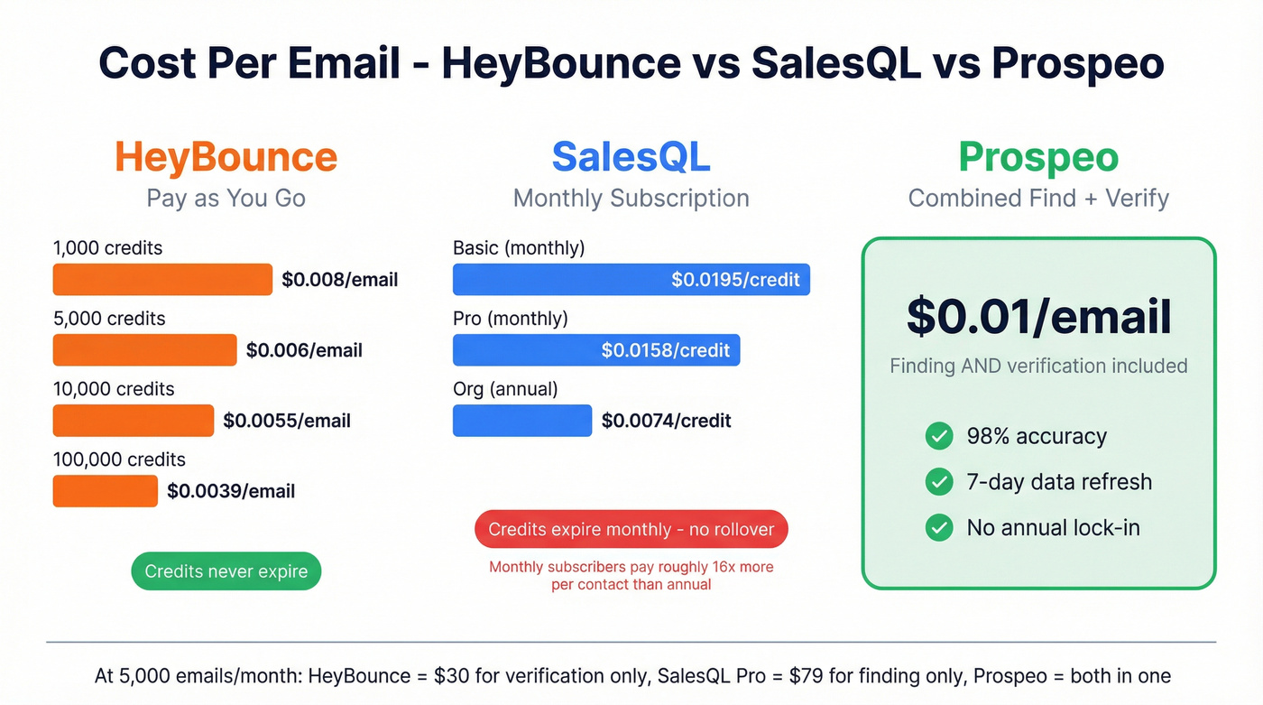HeyBounce vs SalesQL pricing cost per email comparison
