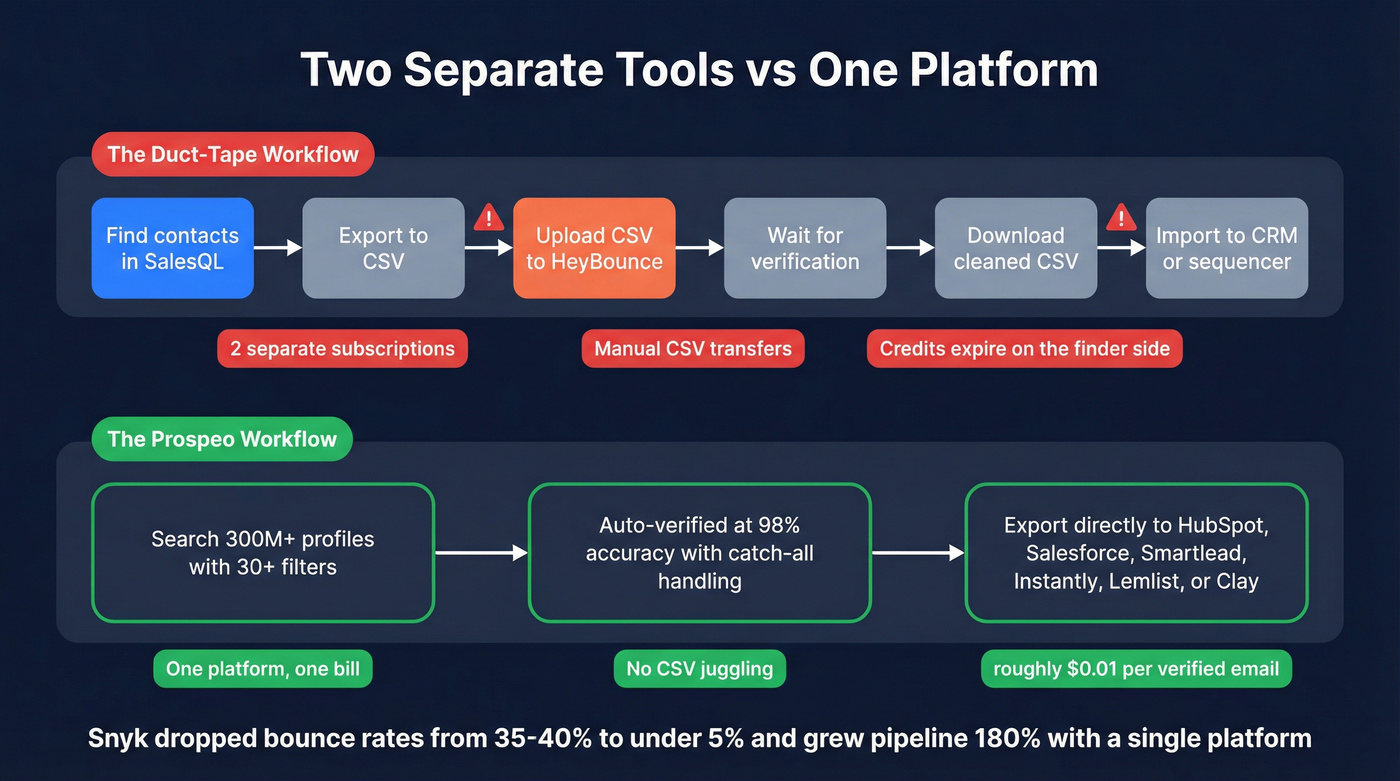 Two-tool workflow vs single platform workflow comparison