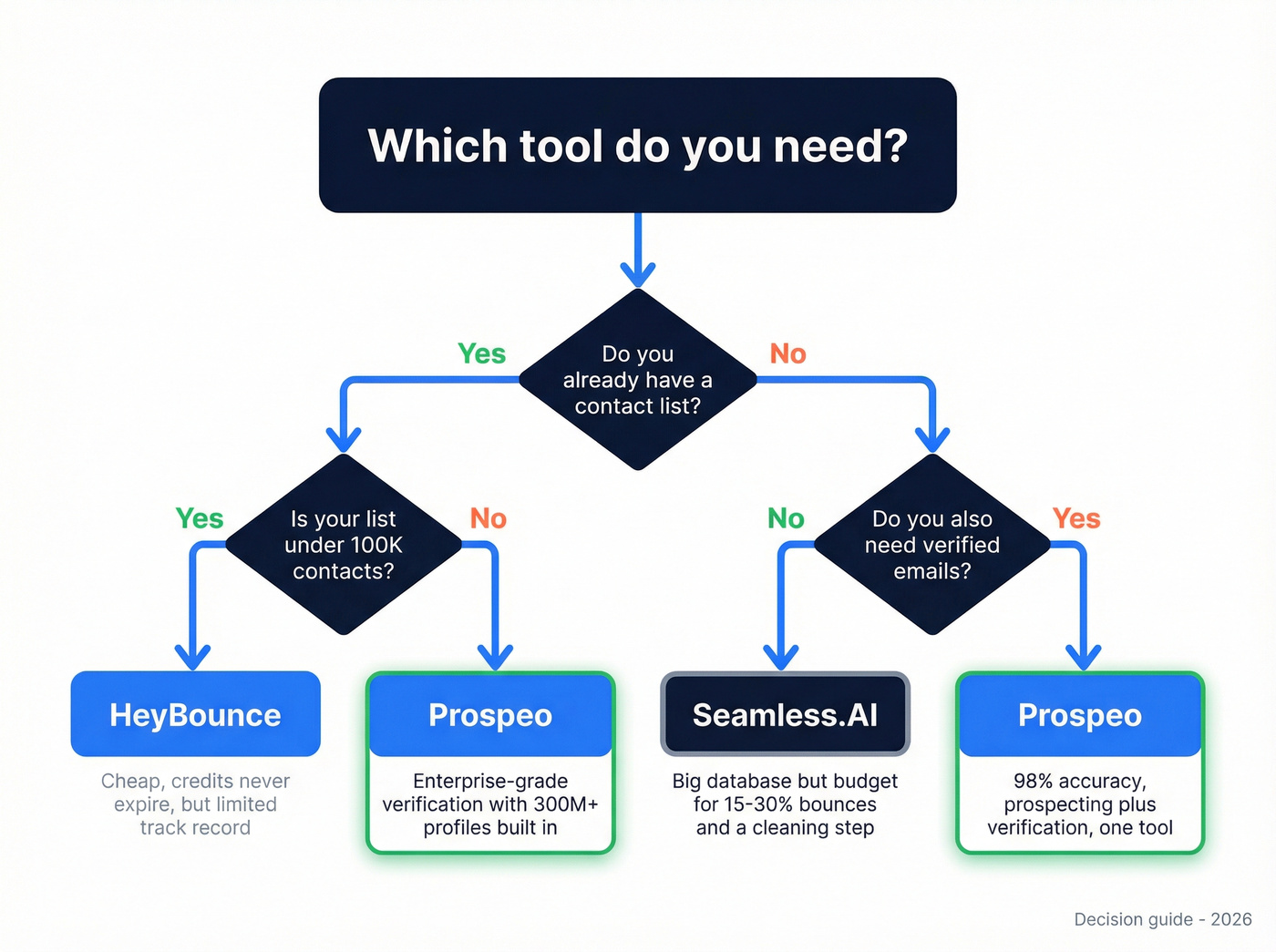 Decision flowchart for choosing between HeyBounce, Seamless.AI, or Prospeo