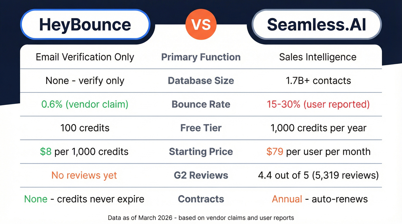 HeyBounce vs Seamless.AI head-to-head feature comparison
