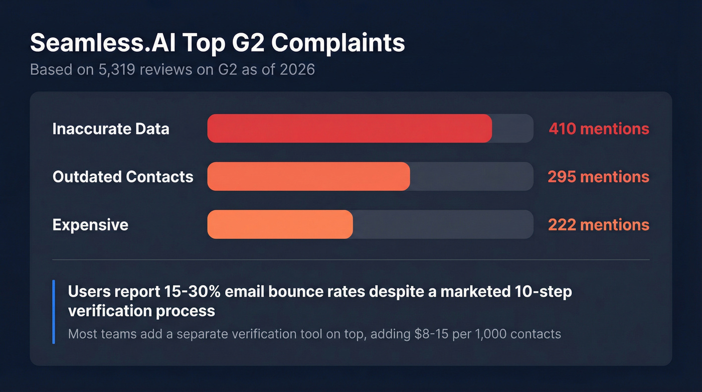 Seamless.AI top G2 complaint categories with review counts