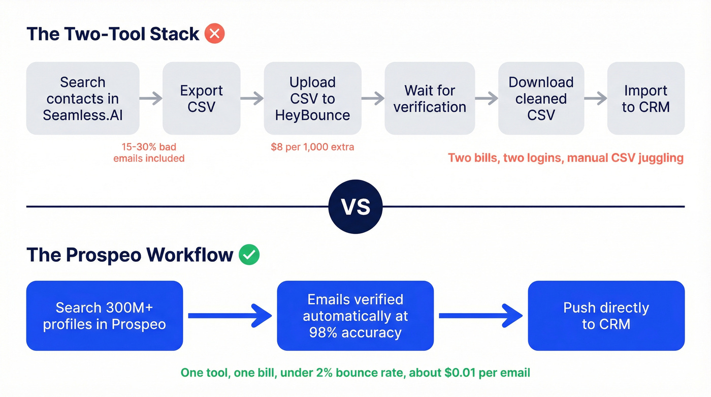 Two-tool stack workflow vs single Prospeo workflow comparison