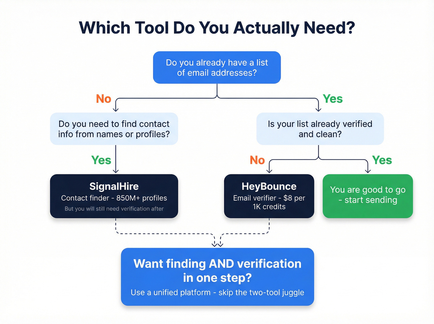 Decision tree for choosing finder vs verifier vs both