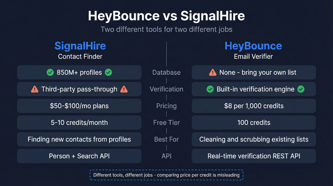 HeyBounce vs SignalHire head-to-head feature comparison diagram