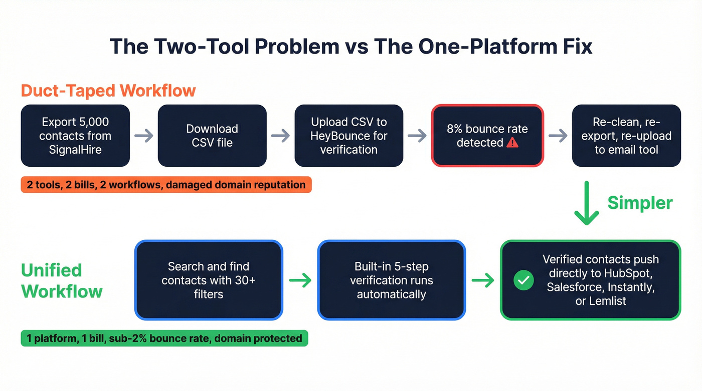 Two-tool workflow vs single platform workflow comparison