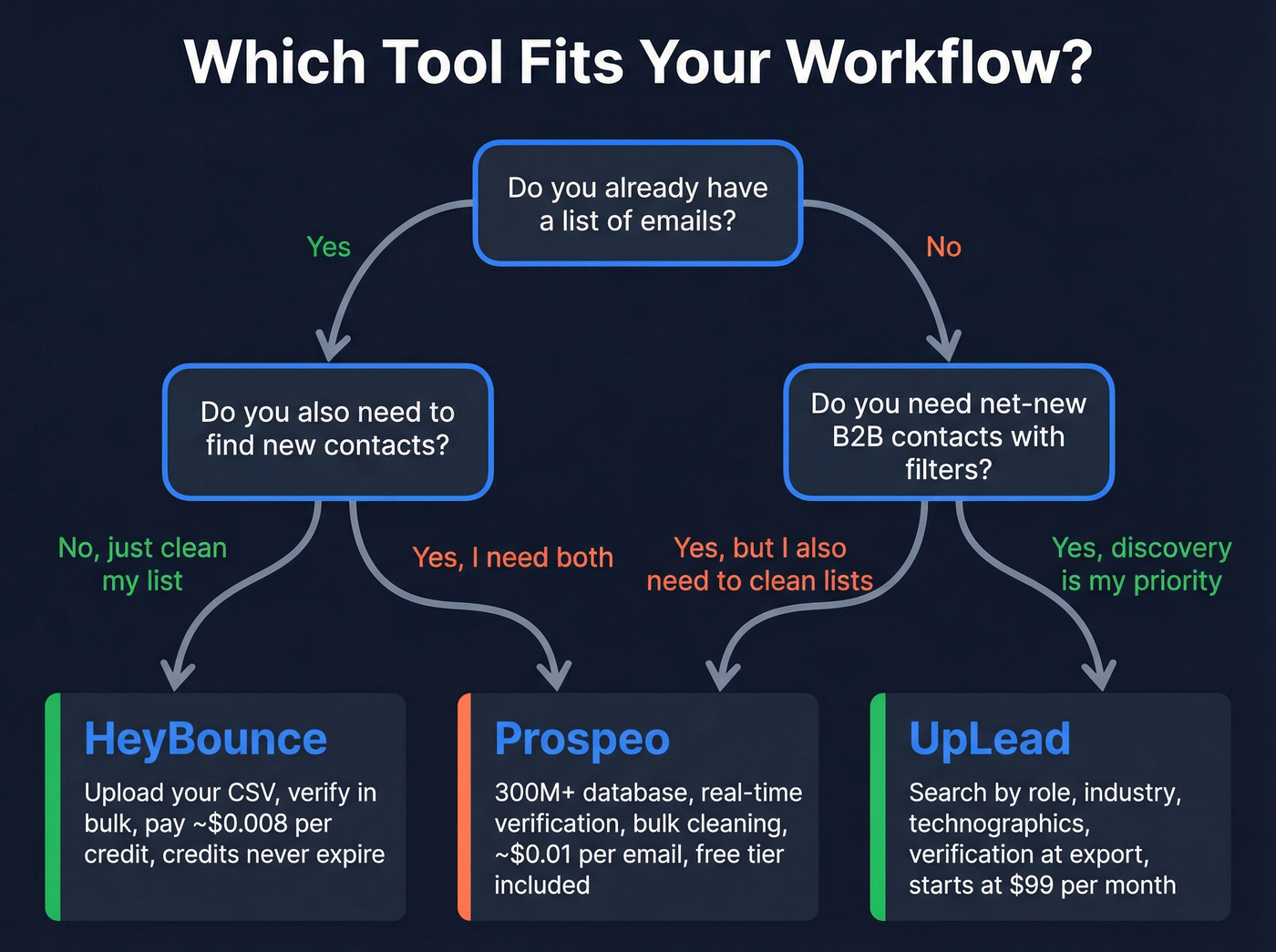 Decision flowchart for choosing HeyBounce, UpLead, or Prospeo