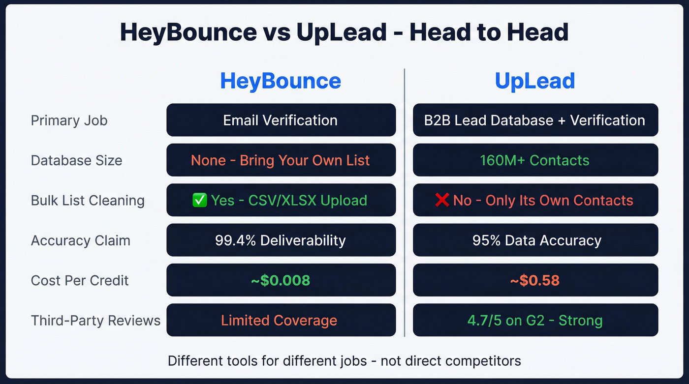 HeyBounce vs UpLead head-to-head feature comparison diagram