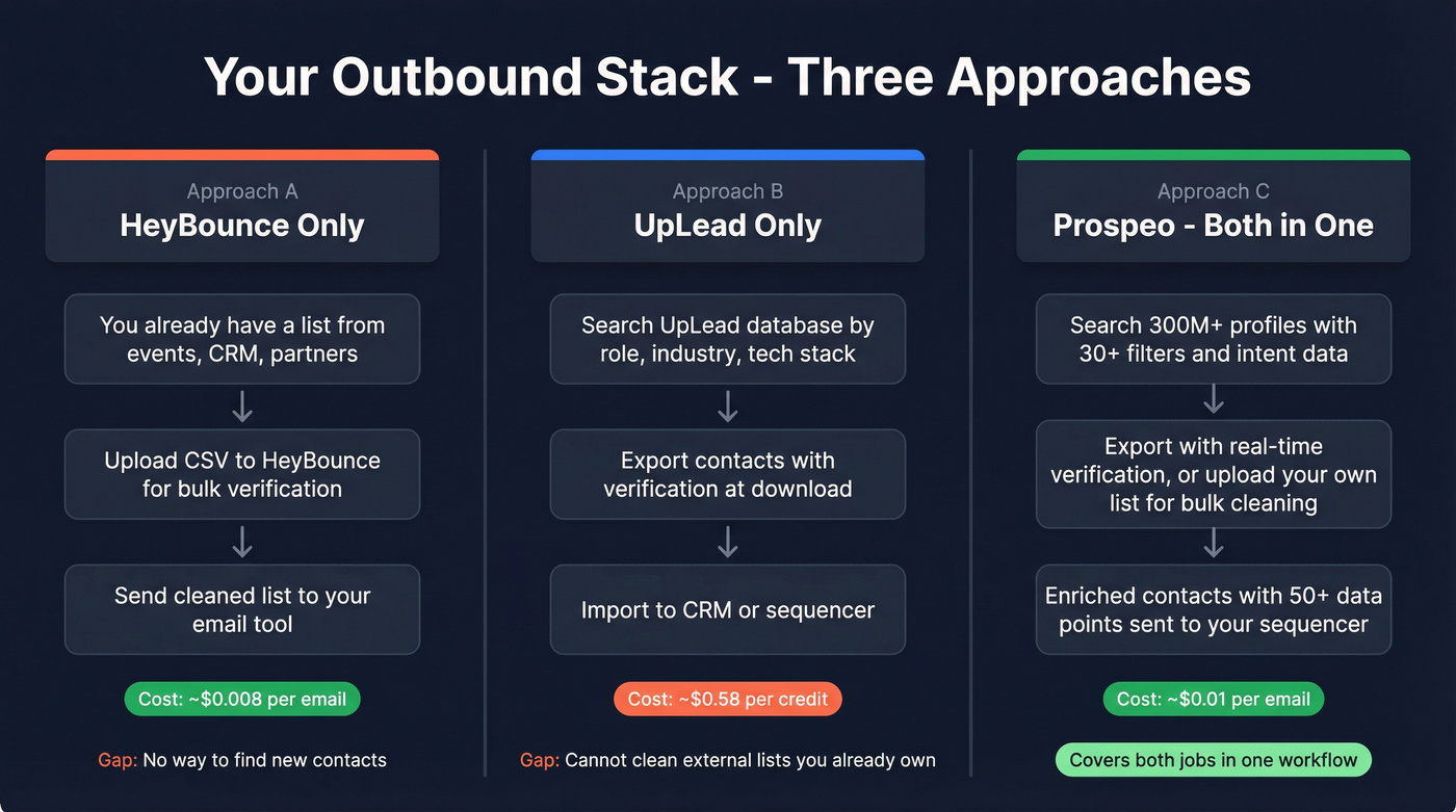 Three-tool workflow comparison showing HeyBounce, UpLead, and Prospeo stacks