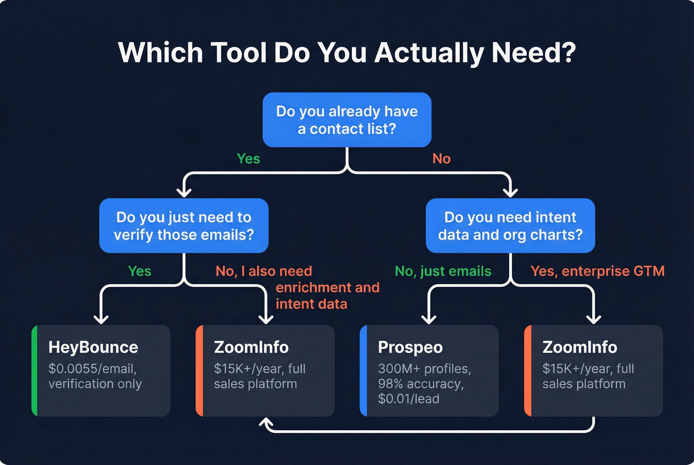 Decision flow for choosing between verification discovery or both