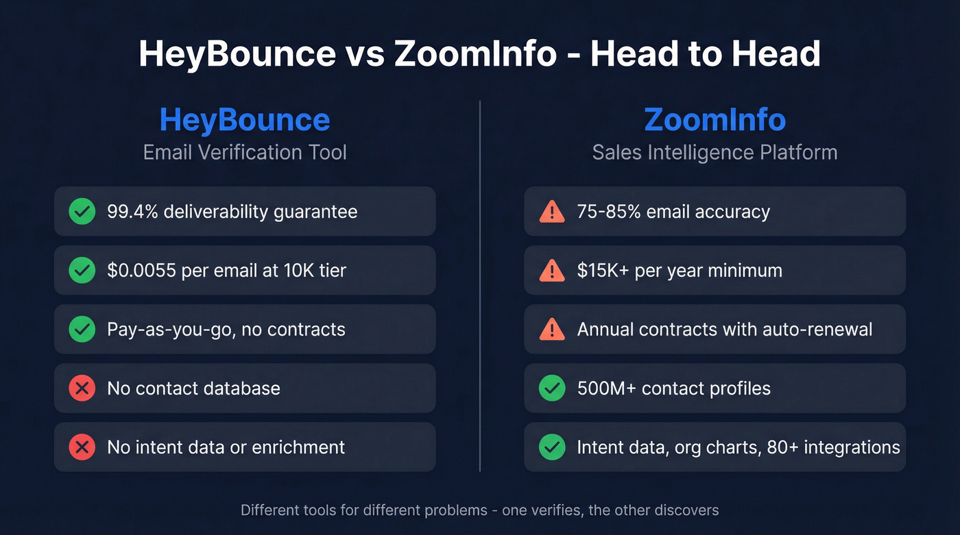 HeyBounce vs ZoomInfo head-to-head comparison diagram