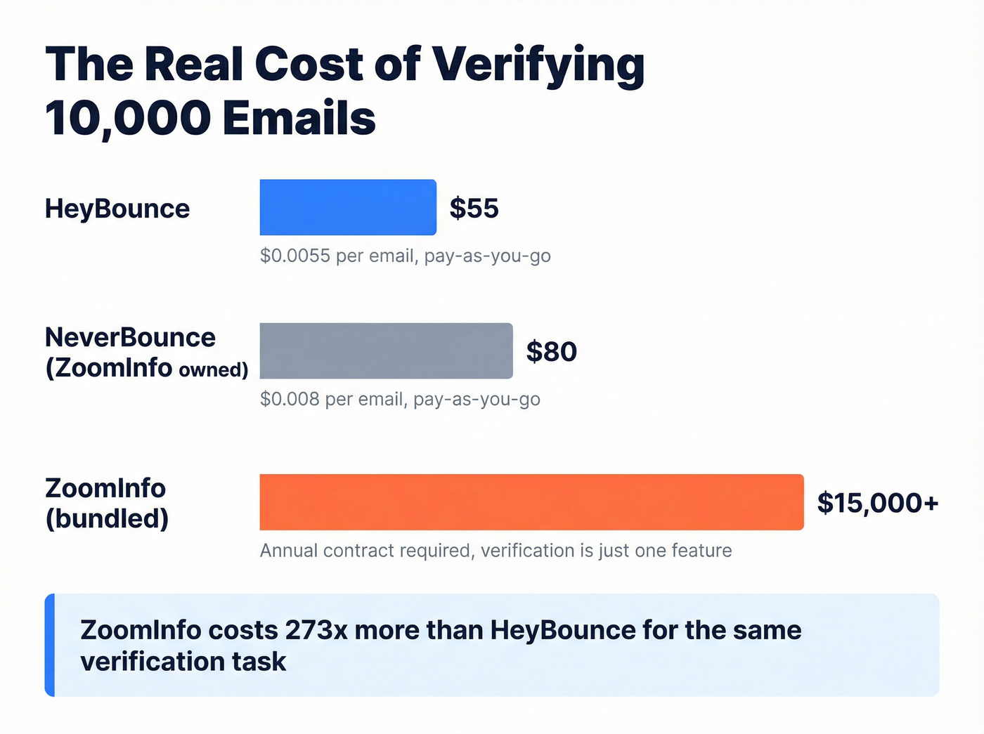 Cost per email comparison across HeyBounce ZoomInfo and Prospeo