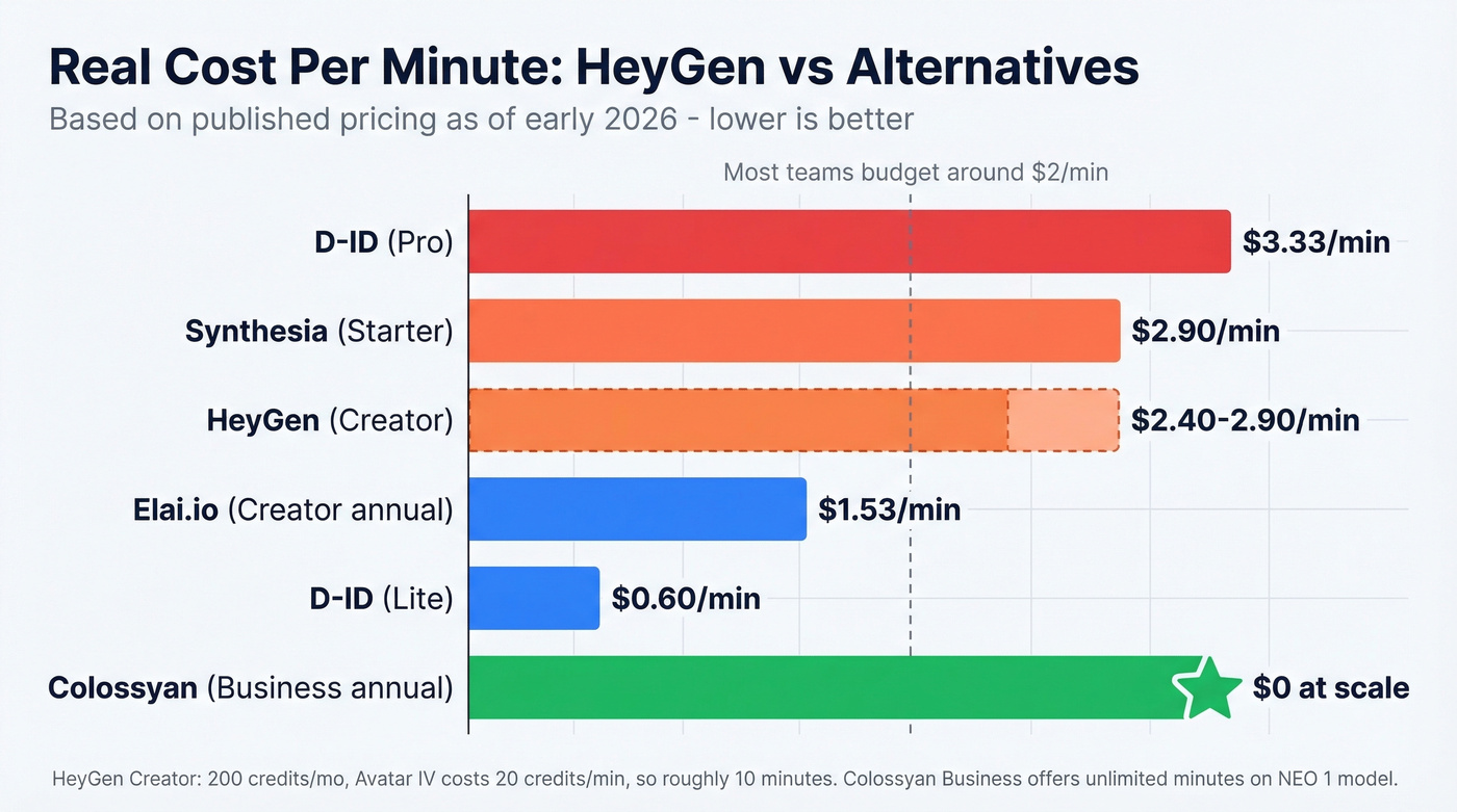 Cost per minute comparison across HeyGen alternatives