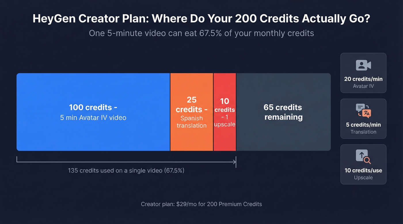 HeyGen credit consumption breakdown for one video