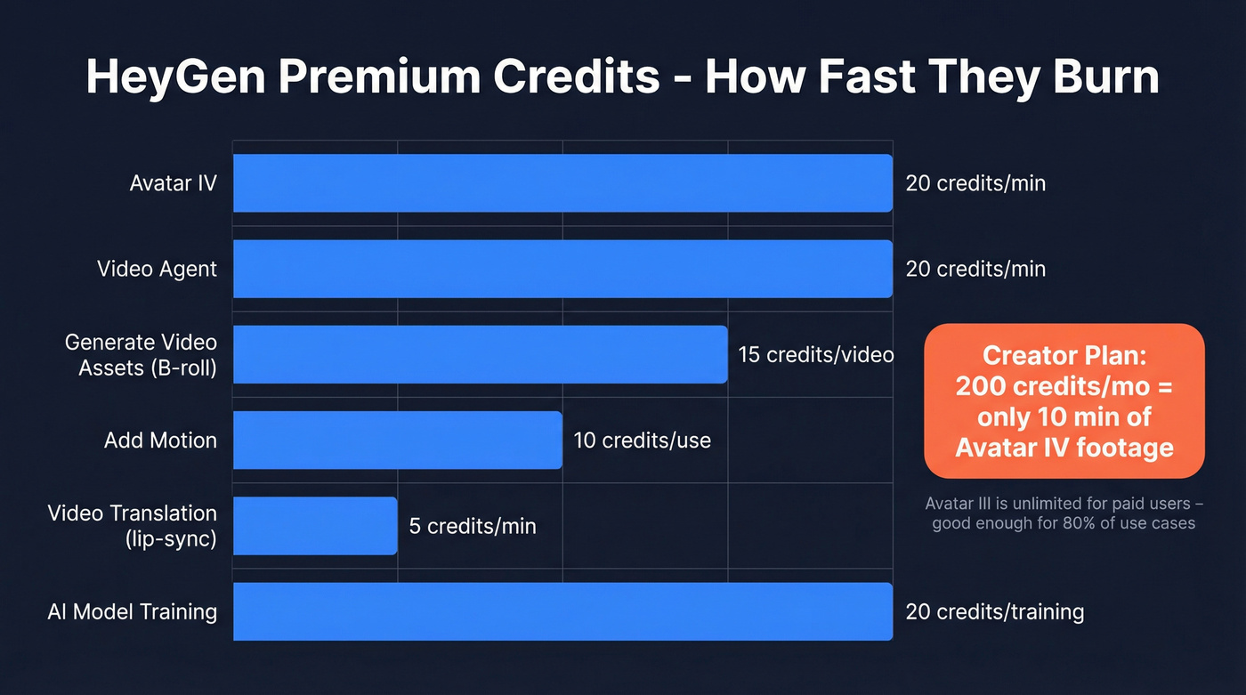 HeyGen credit consumption rates per feature visualized