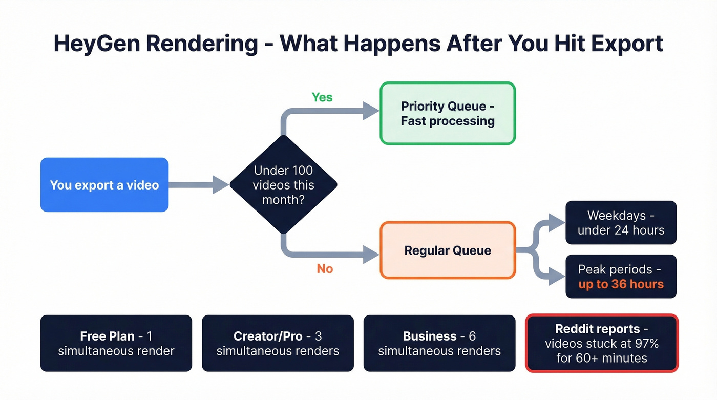 HeyGen rendering queue and priority processing explained