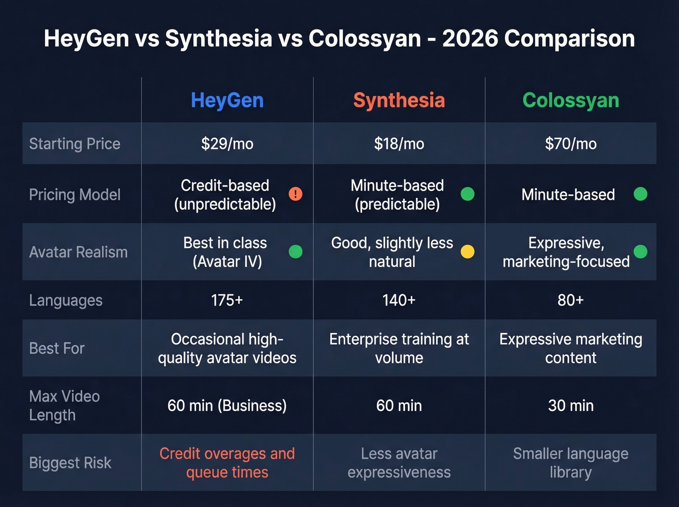 HeyGen vs Synthesia vs Colossyan comparison matrix