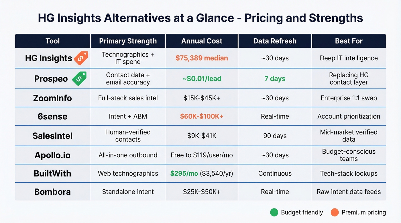 HG Insights alternatives pricing and feature comparison matrix