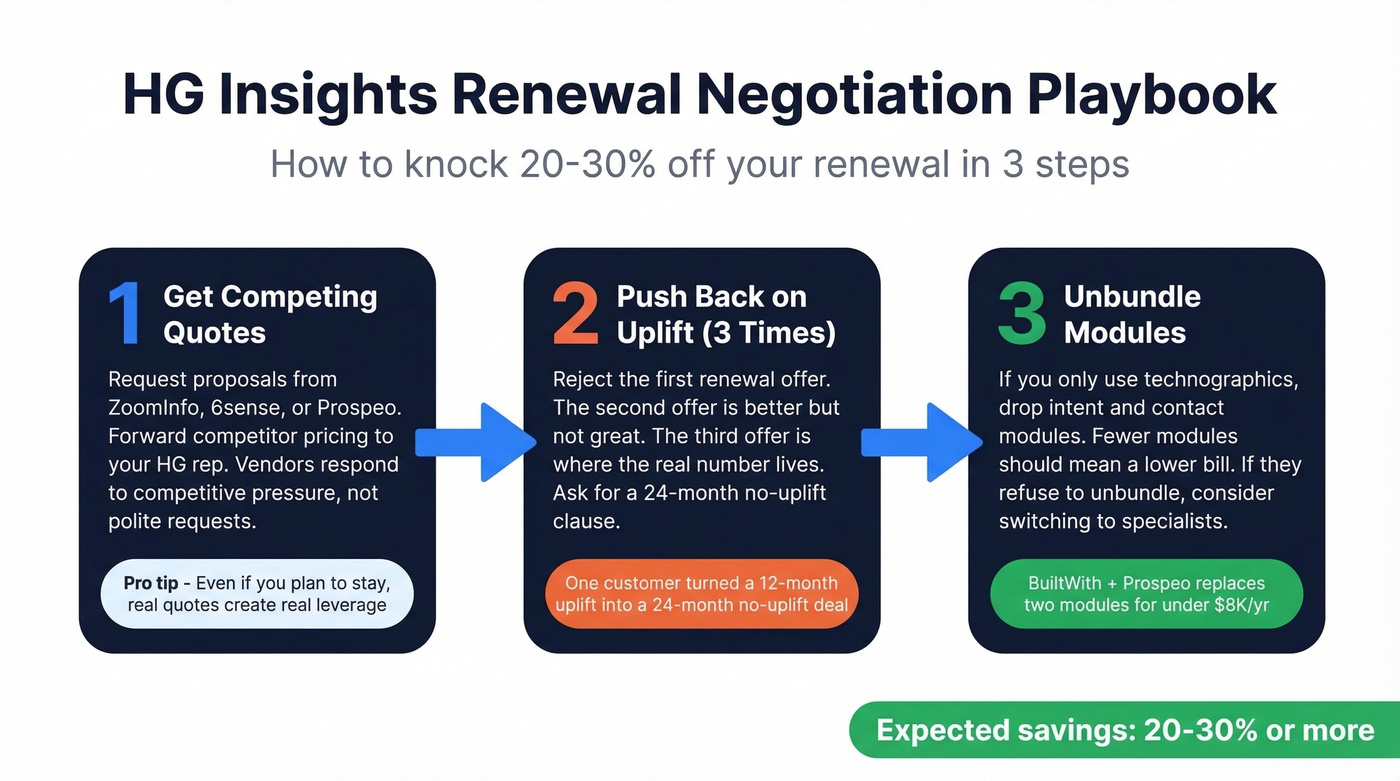 Three-step HG Insights renewal negotiation playbook