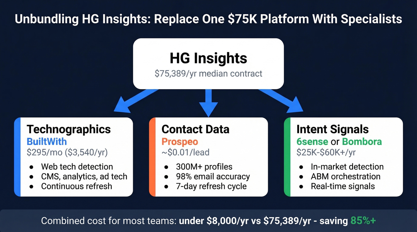 HG Insights unbundling strategy showing specialist replacements