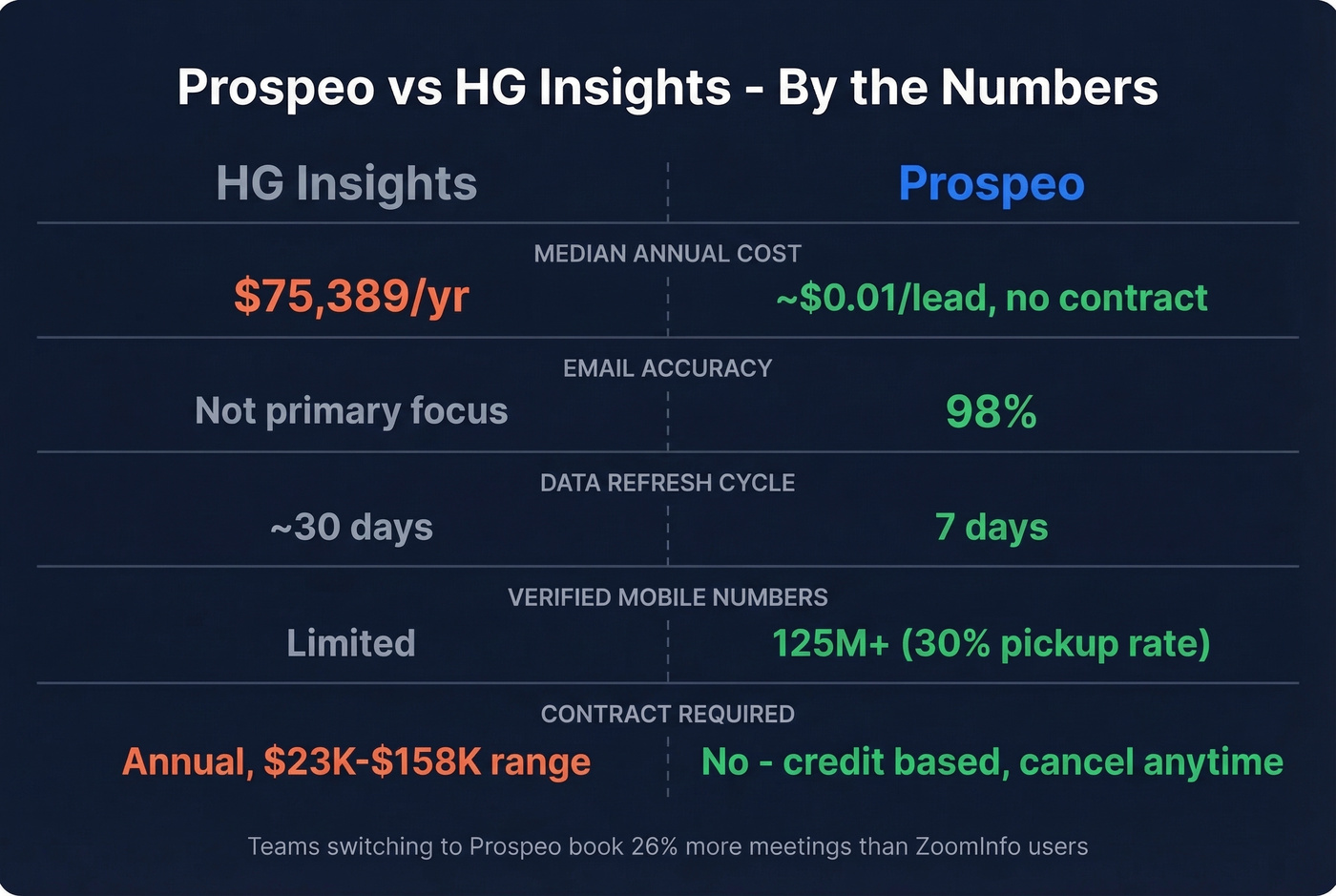 Prospeo vs HG Insights key metrics comparison
