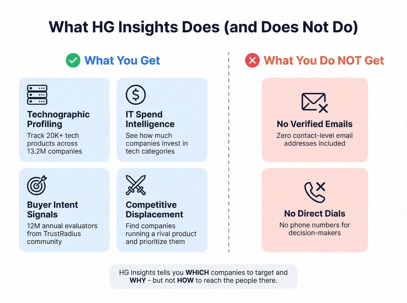 HG Insights four core capabilities and what it does not do