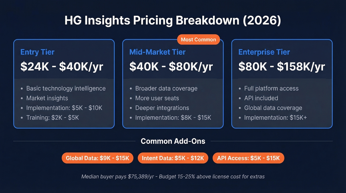 HG Insights pricing tiers with cost ranges and add-ons