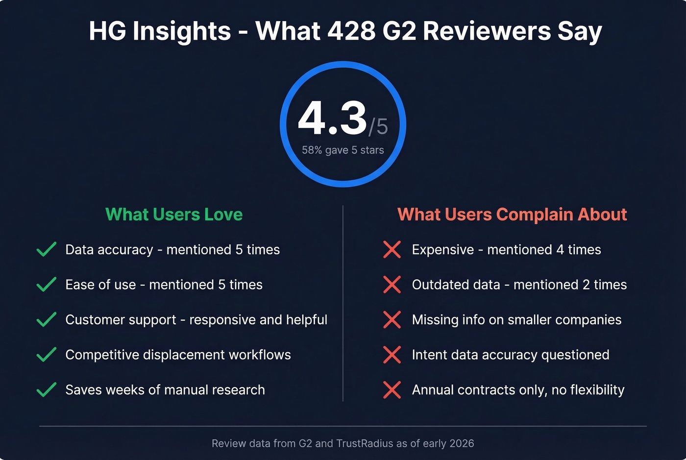 HG Insights G2 review stats and top pros and cons