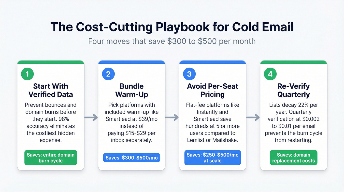 Four-step action plan to reduce cold email costs