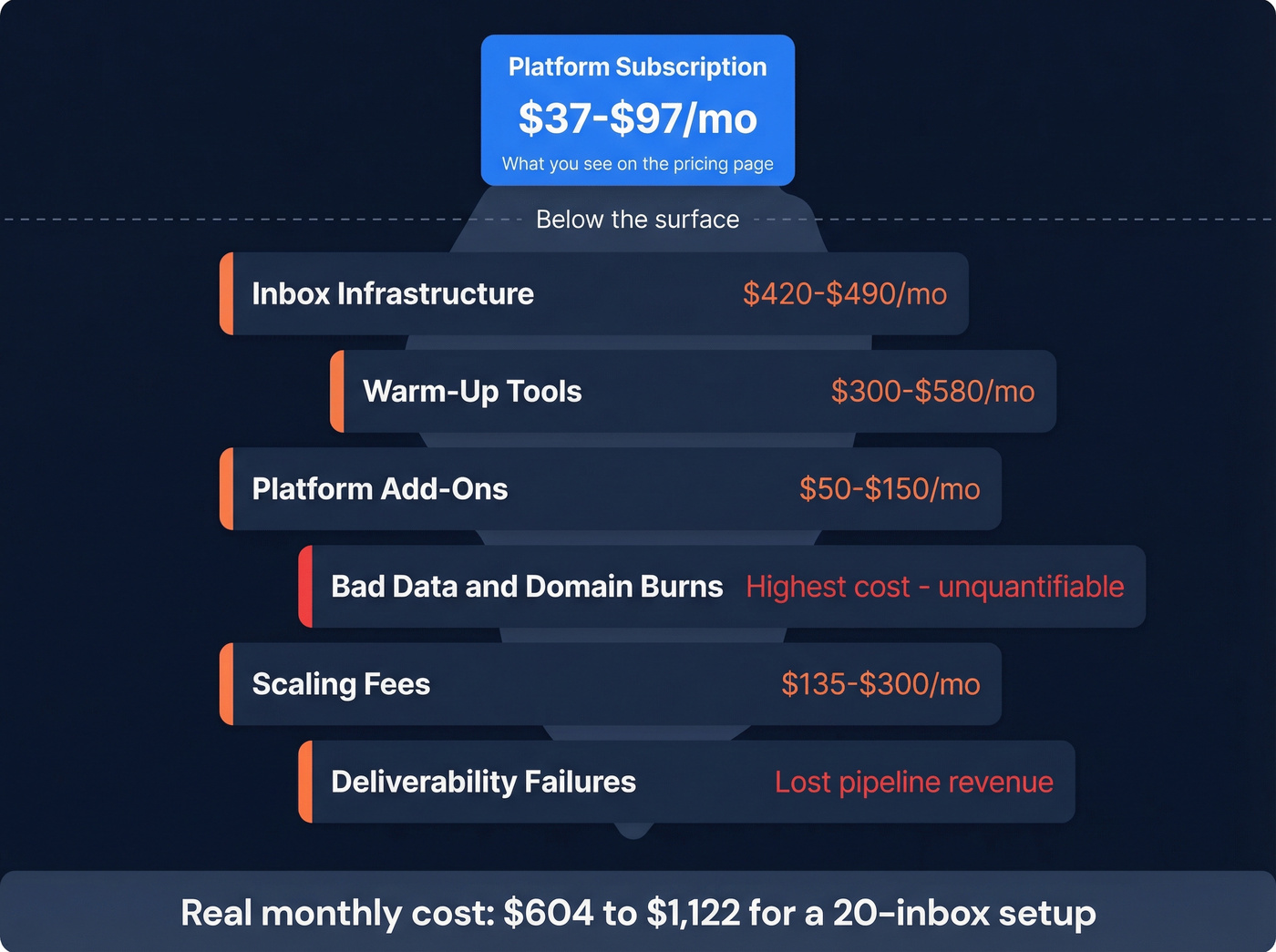 Six hidden cost categories behind cold email subscriptions