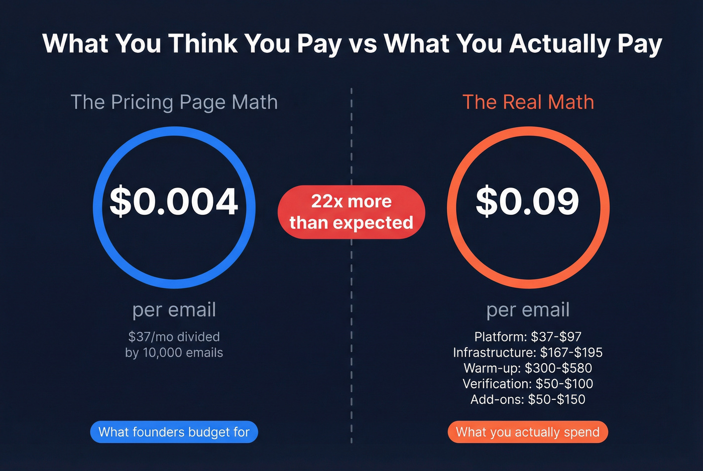 Perceived versus actual cost per email comparison