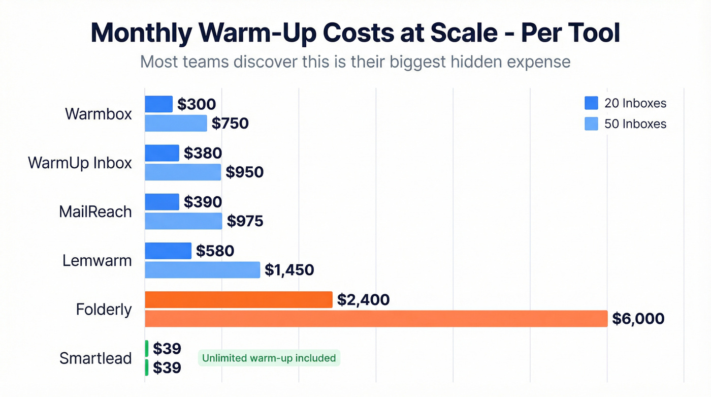 Warm-up cost comparison across six tools at scale