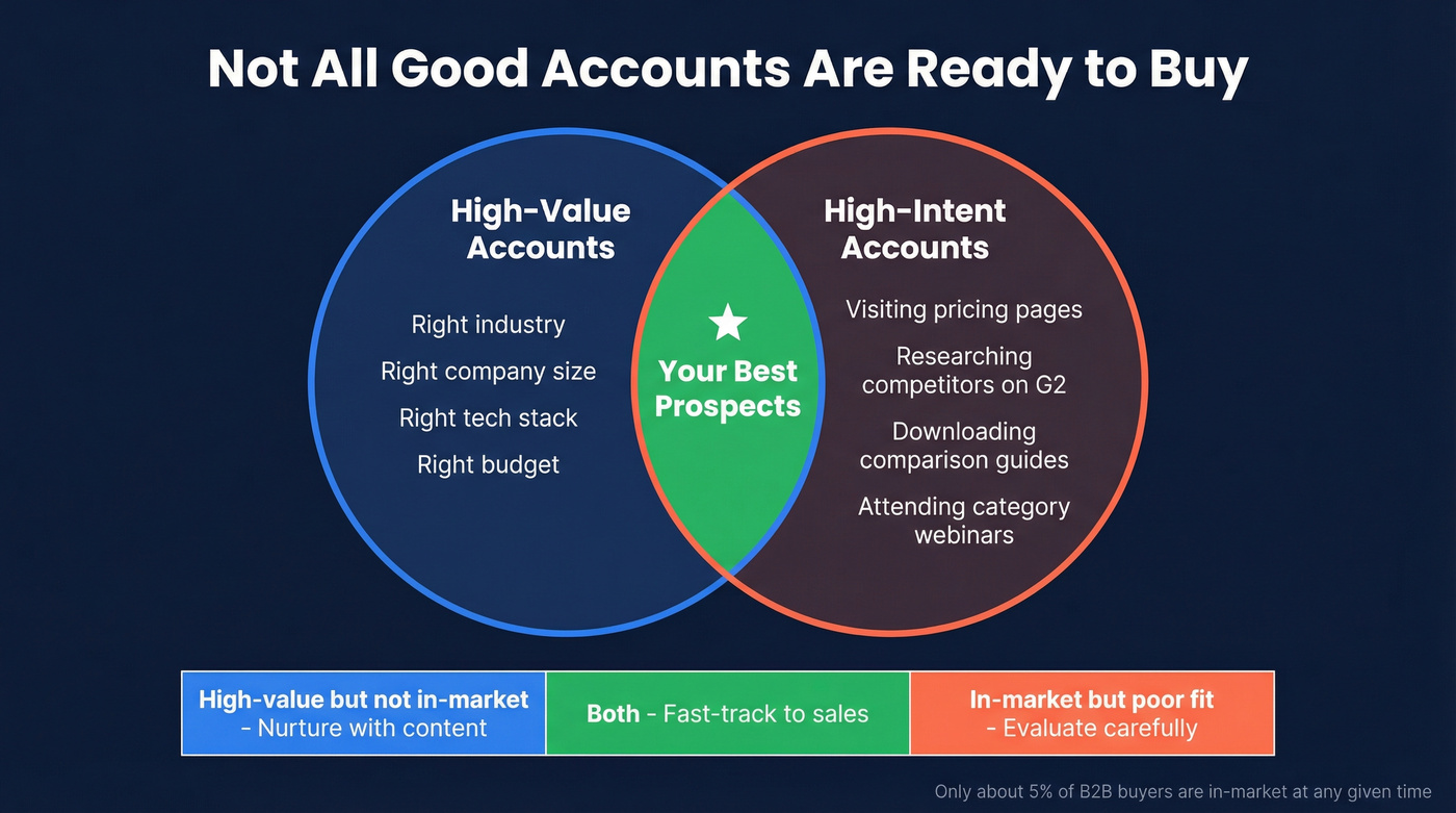 High-value vs high-intent accounts Venn diagram
