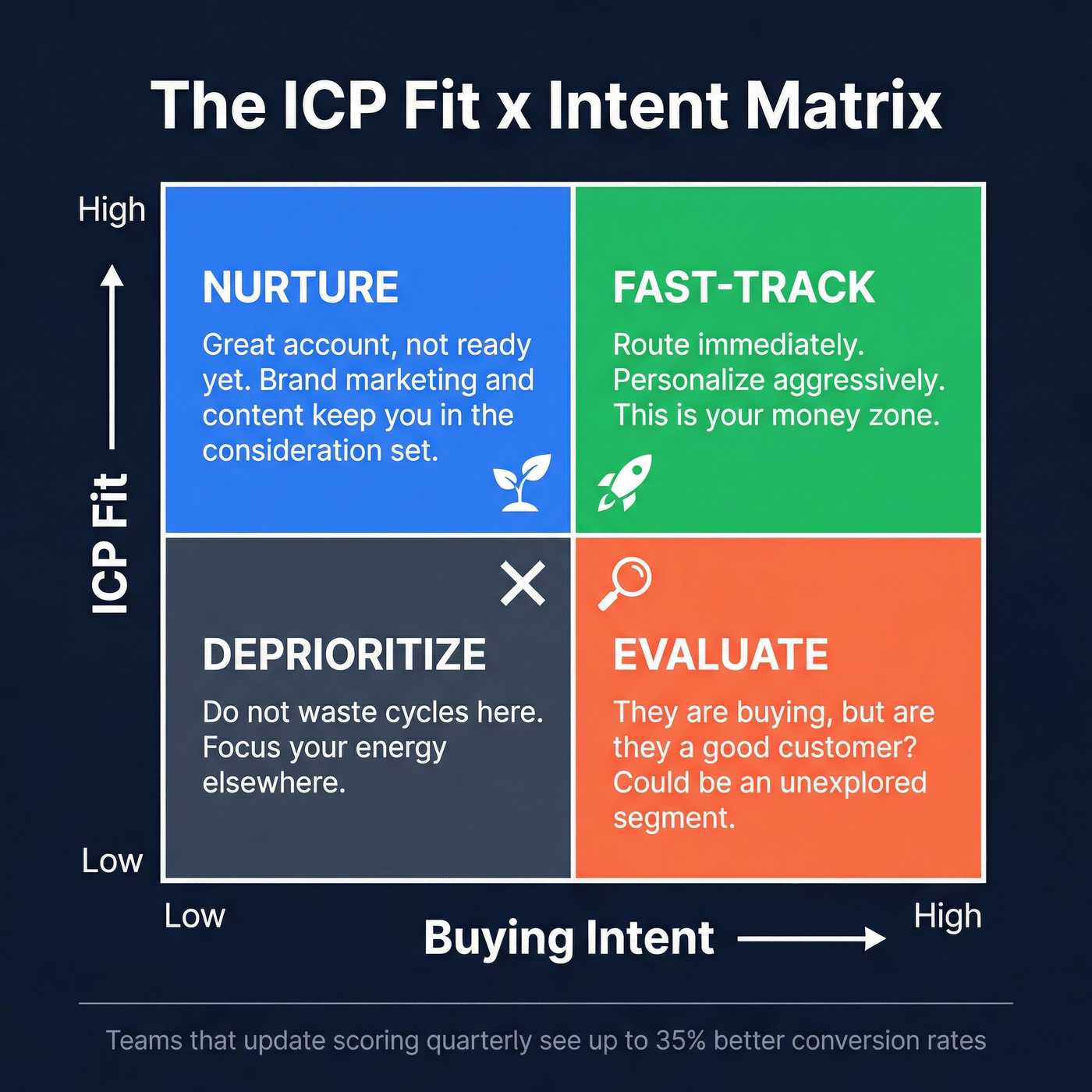 ICP fit versus intent 2x2 prioritization matrix