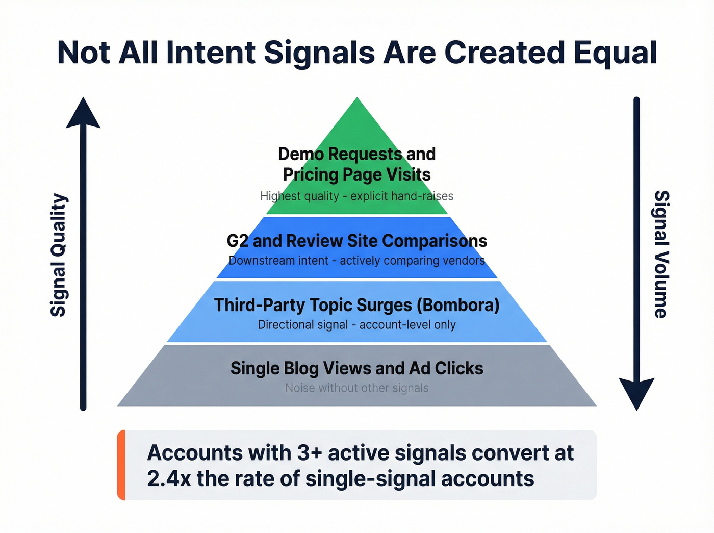 Layered intent signals pyramid showing signal quality