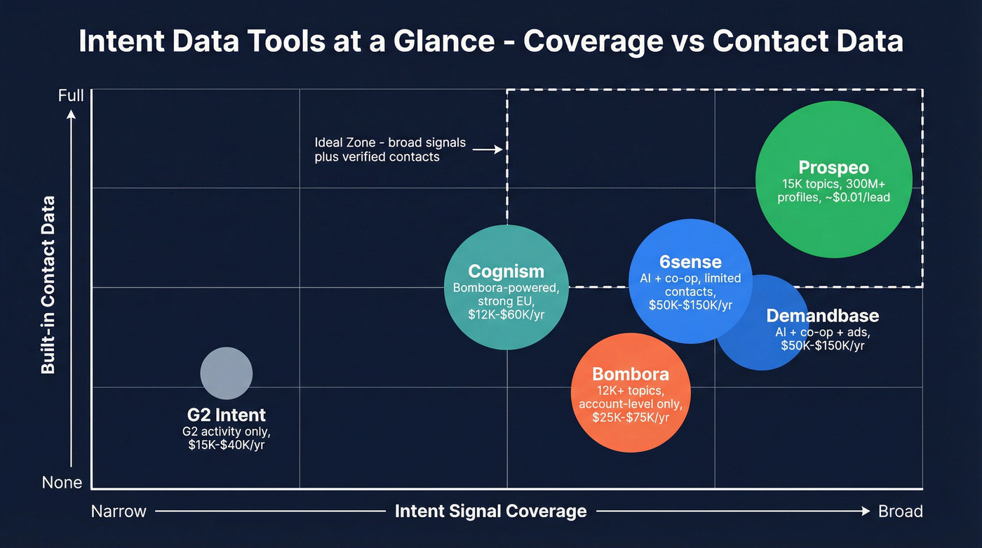 Intent tools comparison by coverage and contact data