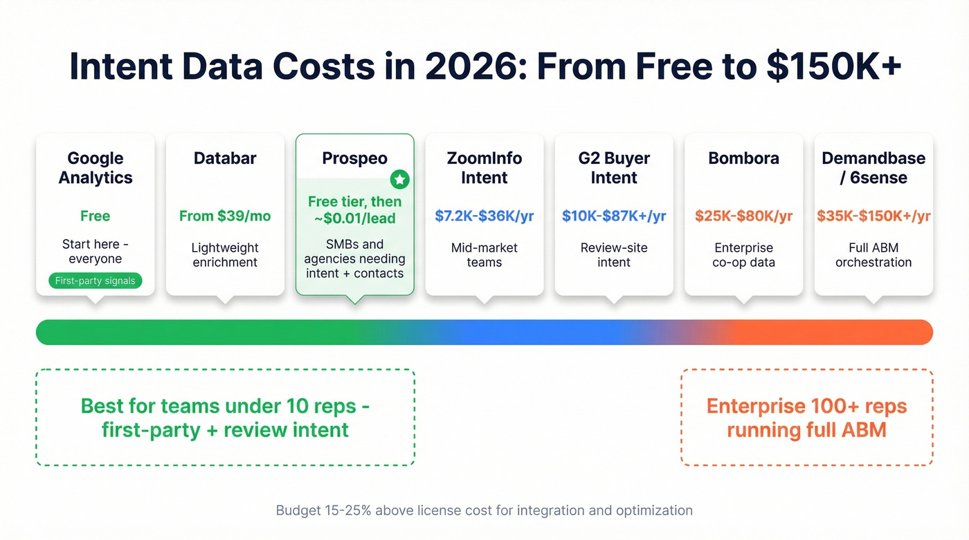 Intent data platform cost comparison from free to enterprise