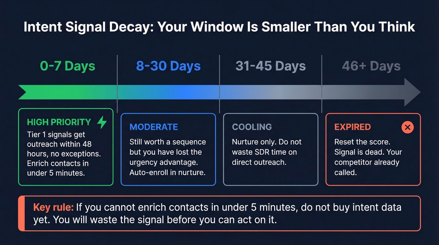 Intent signal decay timeline showing priority windows and actions